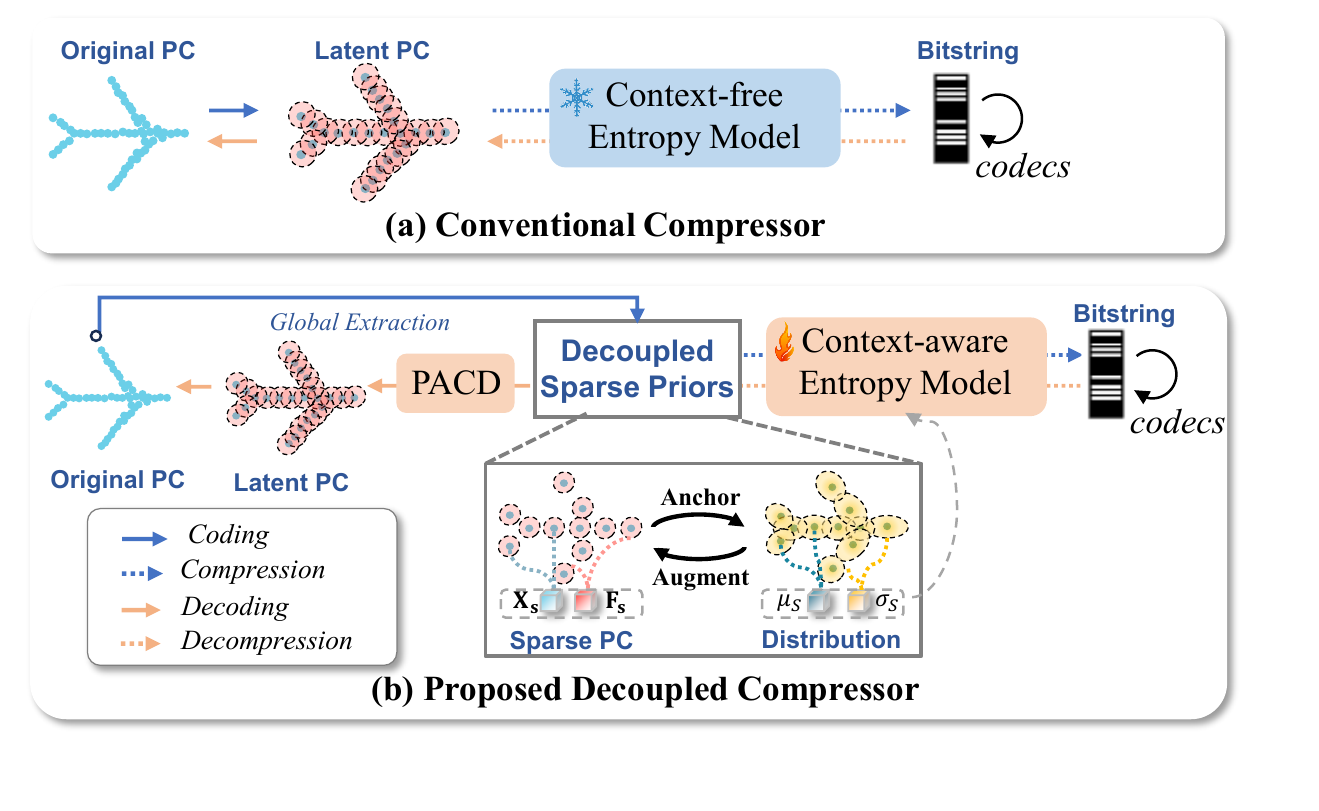 Comparison between conventional compression and DiffCom