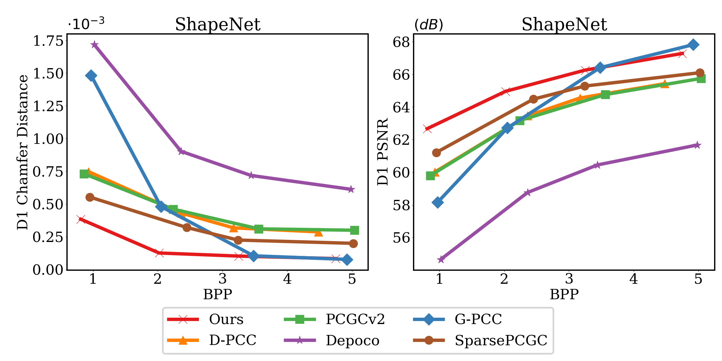ShapeNet rate-distortion curve