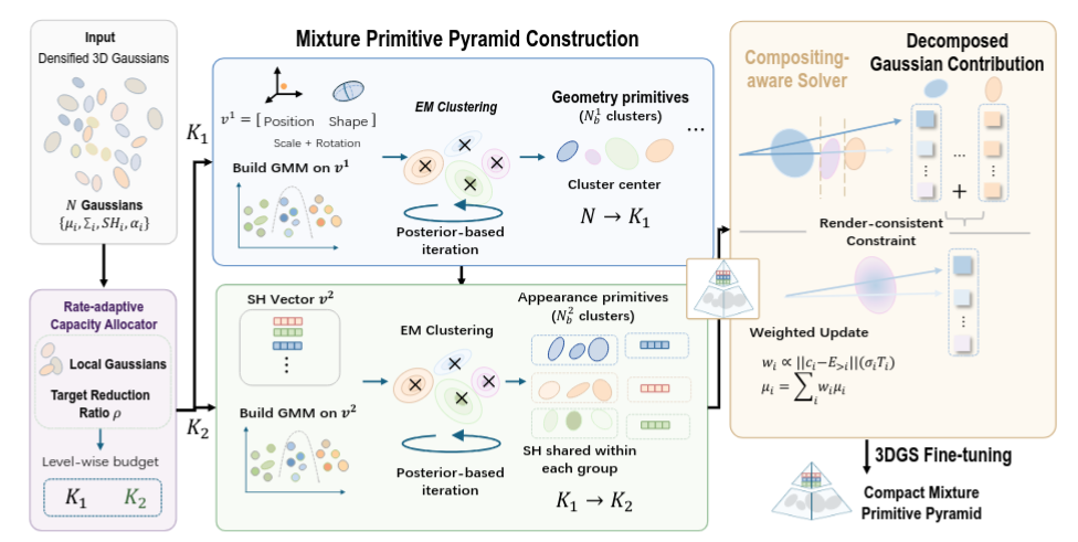 PGMS mixture primitive pyramid construction
