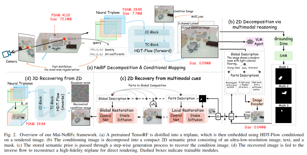 MAGiC-NeRF: Multimodal Generative Priors and Conditional Flow for Extreme NeRF Compression