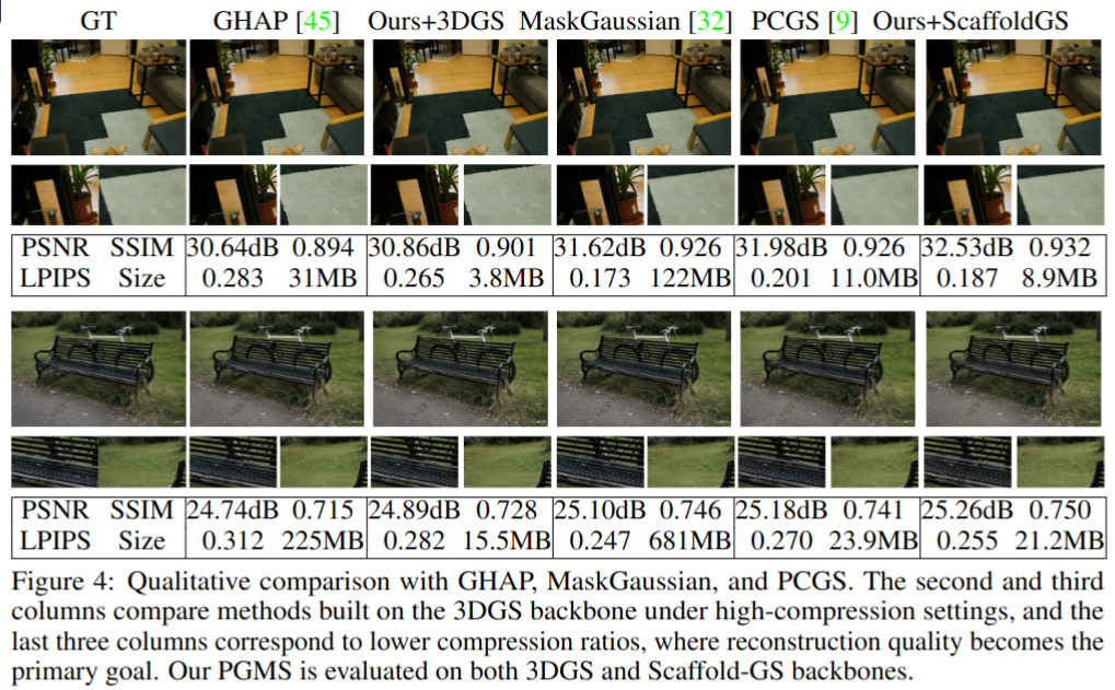 PGMS: Pyramidal Gaussian Mixture Splatting for 3DGS Compression